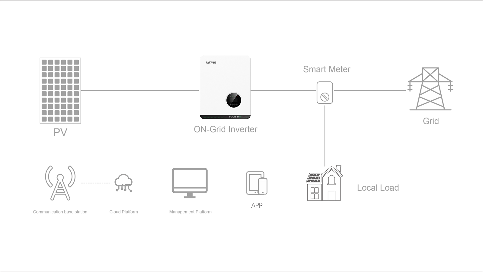 3 phase on grid connection